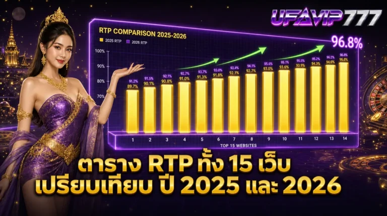 เปรียบเทียบ RTP สล็อตเว็บตรง 15 เว็บ ปี 2025 และ 2026 ข้อมูลจากค่ายเกมจริง